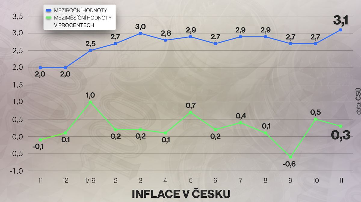 Česko má čtvrtou nejvyšší inflaci v EU